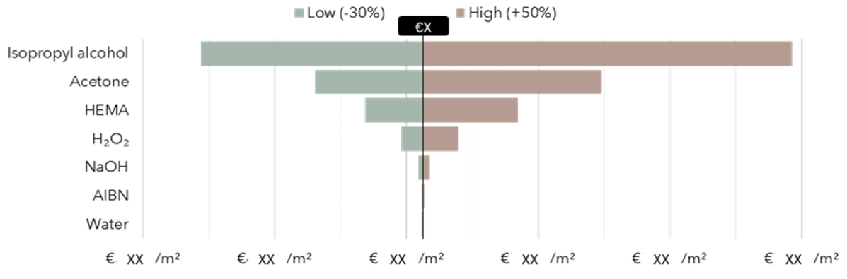 Tornado chart showing cost sensitivity to input prices (isopropyl alcohol, acetone, HEMA, H2O2, NaOH, AIBN, water)