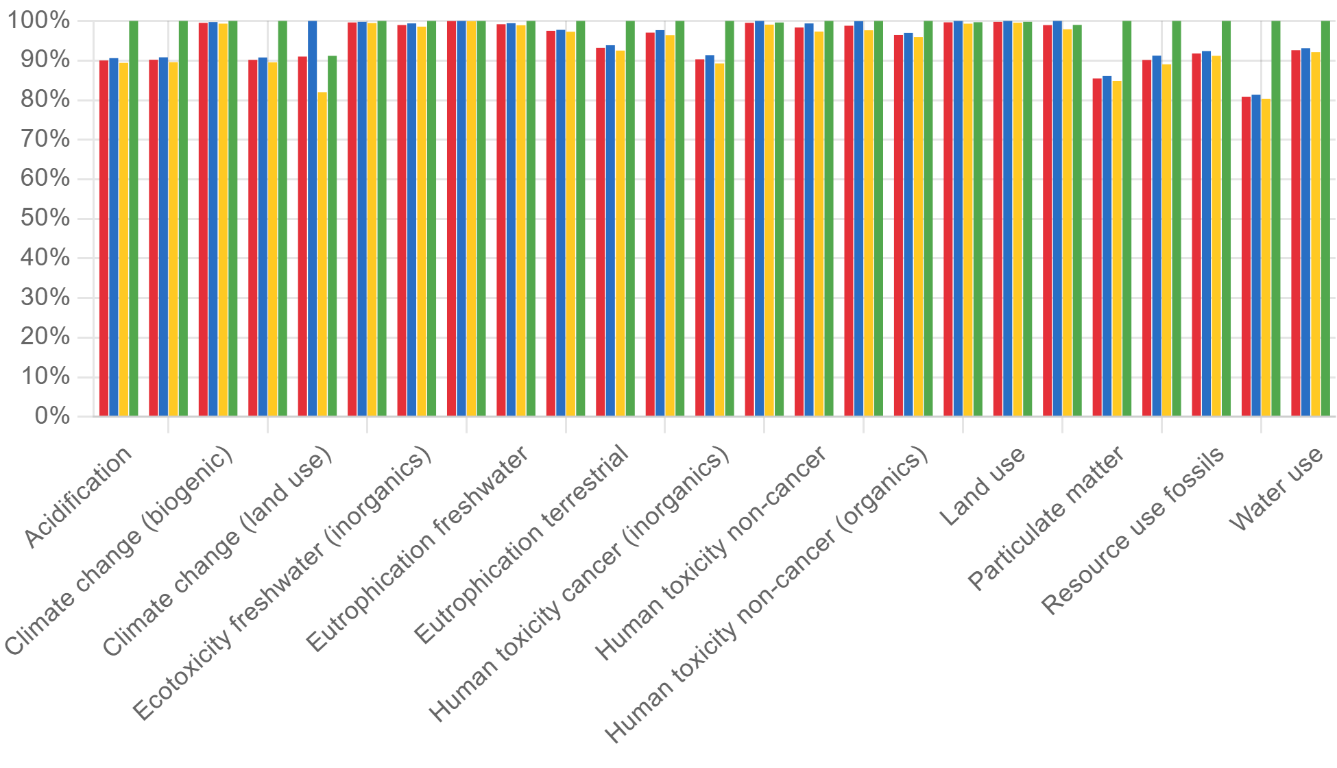 Life cycle impact assessment results for a broom case study