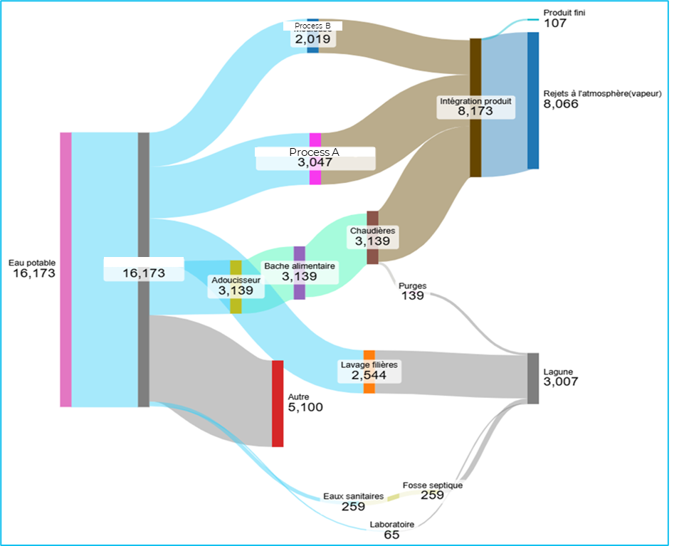Sankey diagram of water flows on an industrial site