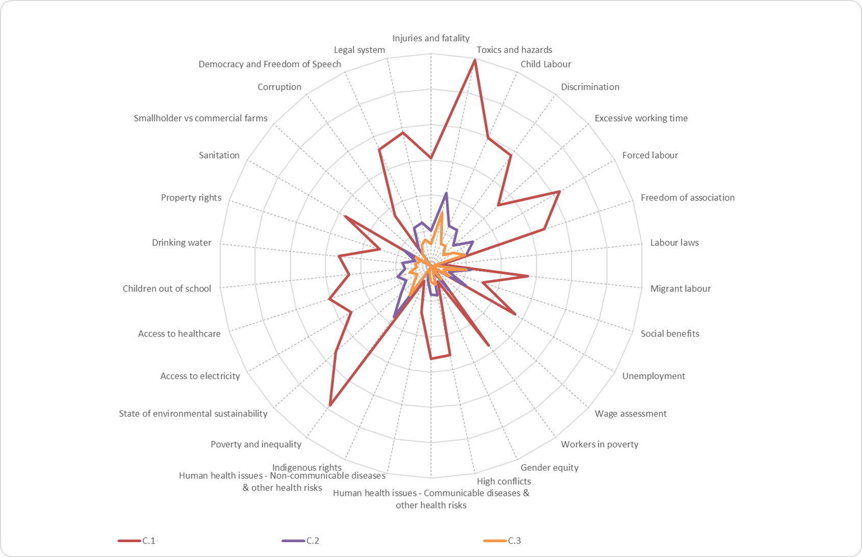 Social life cycle assessment results for three innovative processes